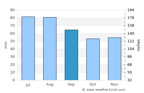 Porkhov average rain in September