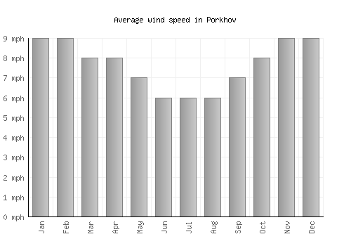 Porkhov average winspeed by month (mph)