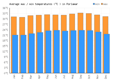 Porlamar average minimum / maximum temperatures (Celsius)