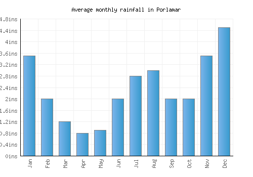 Porlamar monthly rainfall chart (inches)