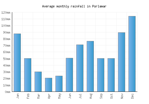 Porlamar monthly rainfall chart (mm)