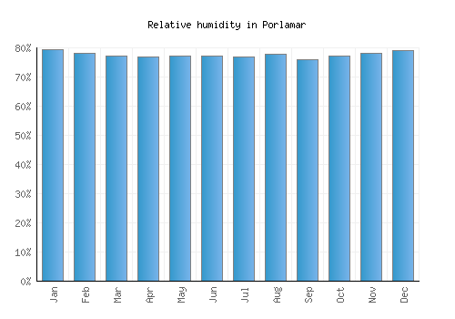 Porlamar relative humidity averages