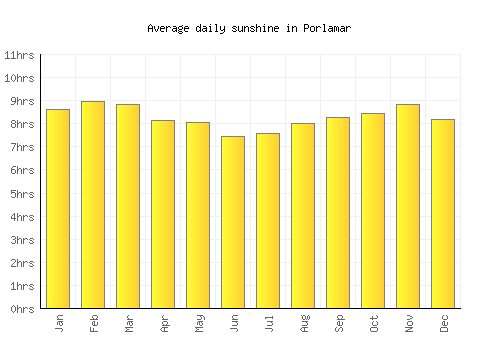 Porlamar average daily sunshine chart