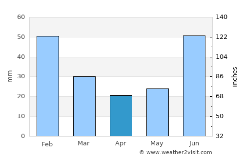 Porlamar average rain in April
