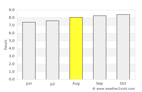 Porlamar average rain in August