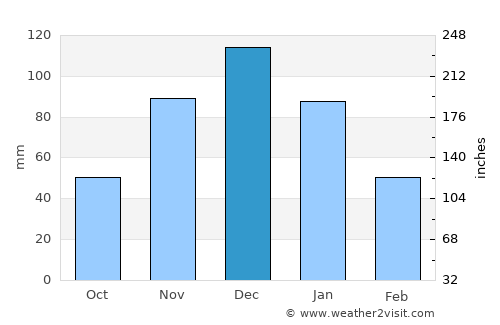 Porlamar average rain in December