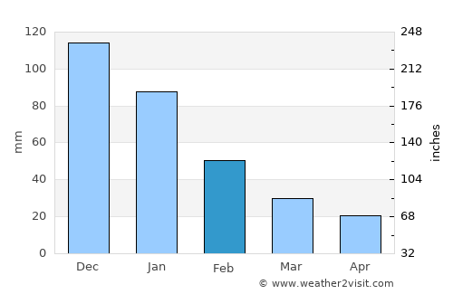 Porlamar average rain in February