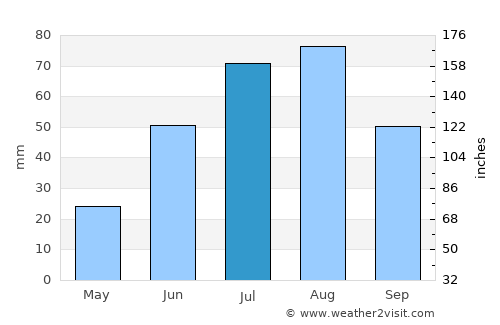 Porlamar average rain in July