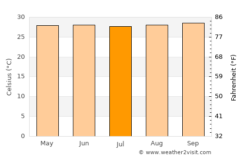 Porlamar average temperature in July