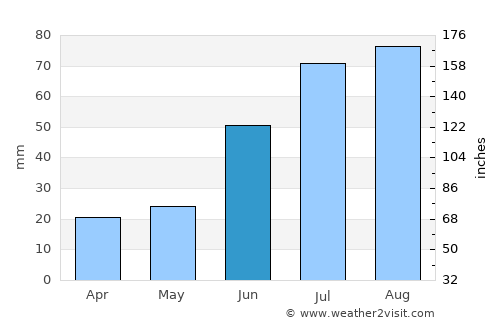 Porlamar average rain in June
