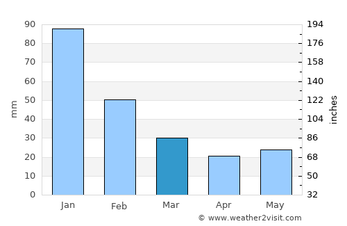 Porlamar average rain in March