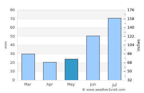 Porlamar average rain in May