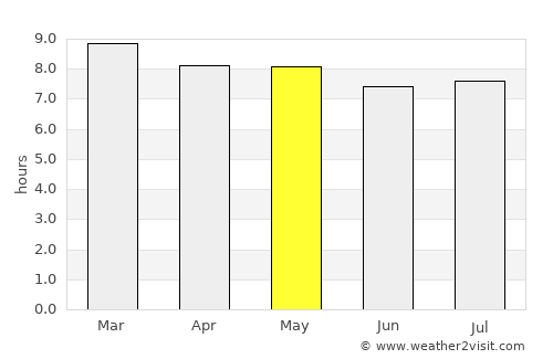 Porlamar average rain in May