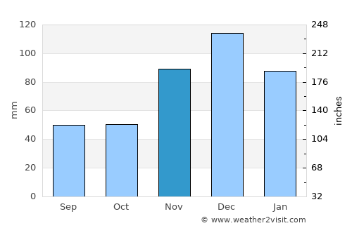 Porlamar average rain in November