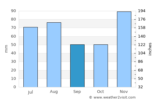 Porlamar average rain in September