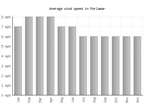 Porlamar average winspeed by month (mph)