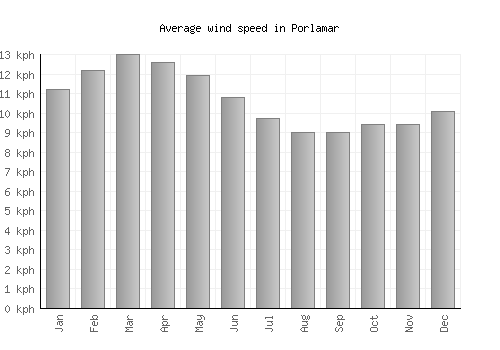 Porlamar average winspeed by month (km/h)
