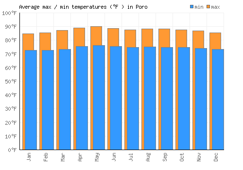 Poro average minimum / maximum temperatures (Fahrenheit)