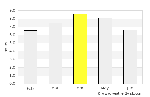 Poro average rain in April