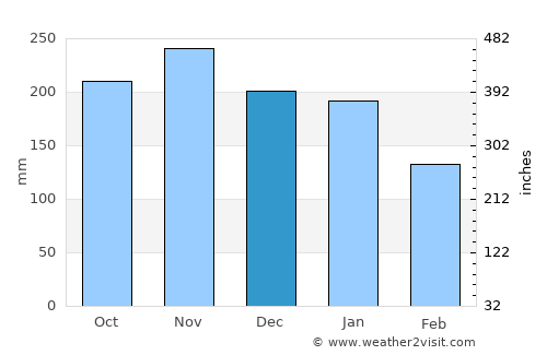 Poro average rain in December