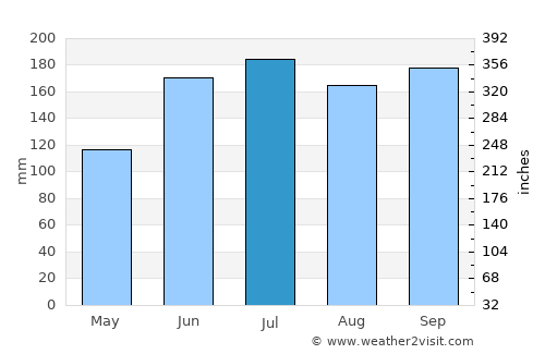 Poro average rain in July
