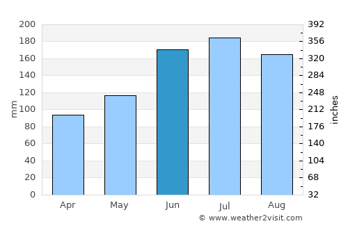 Poro average rain in June
