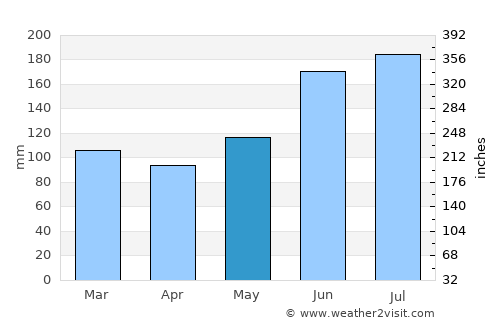 Poro average rain in May