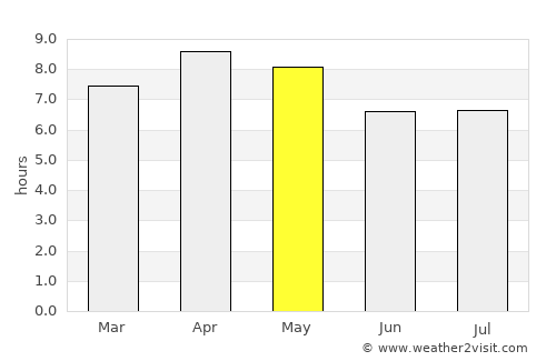 Poro average rain in May