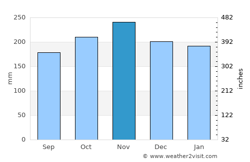 Poro average rain in November