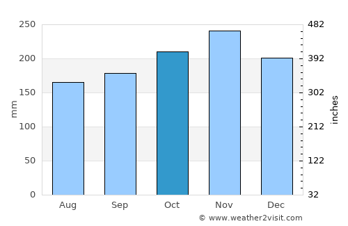 Poro average rain in October