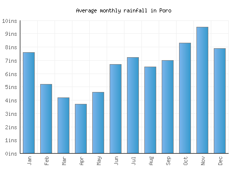 Poro monthly rainfall chart (inches)