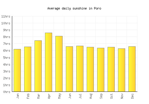 Poro average daily sunshine chart