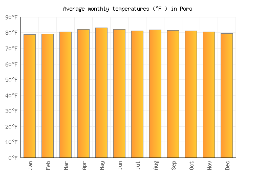 Poro average temperature chart (Fahrenheit)