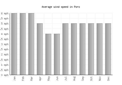 Poro average winspeed by month (mph)