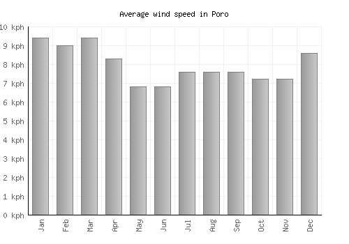 Poro average winspeed by month (km/h)