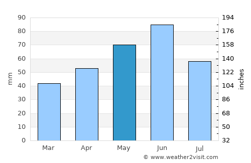 Poroina Mare average rain in May