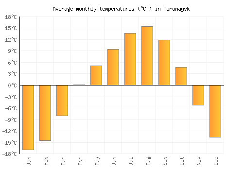 Poronaysk average temperature chart (Celsius)