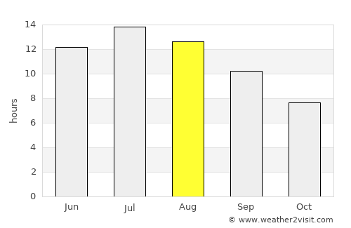Póros average rain in August