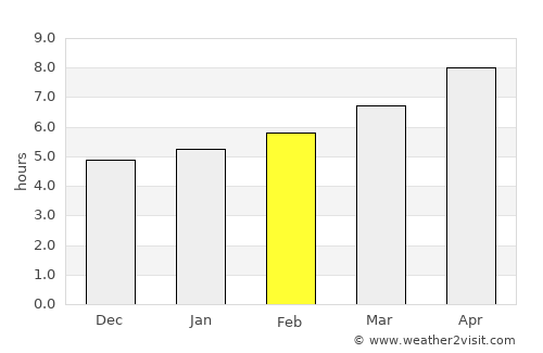 Póros average rain in February