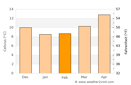 Póros average temperature in February