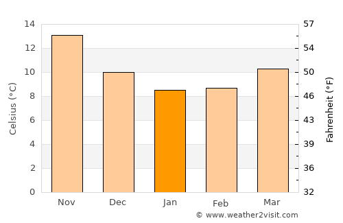 Póros average temperature in January