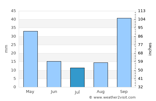Póros average rain in July