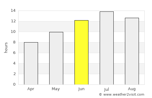 Póros average rain in June