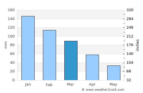 Póros average rain in March
