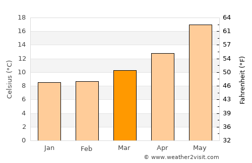 Póros average temperature in March