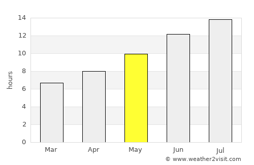 Póros average rain in May