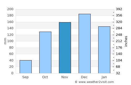 Póros average rain in November