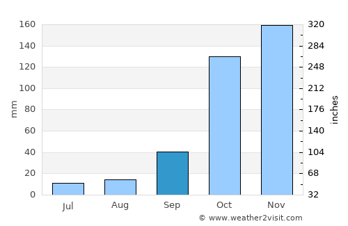 Póros average rain in September
