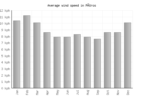 Póros average winspeed by month (km/h)