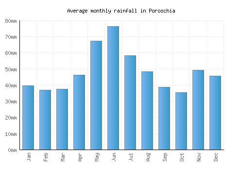 Poroschia monthly rainfall chart (mm)